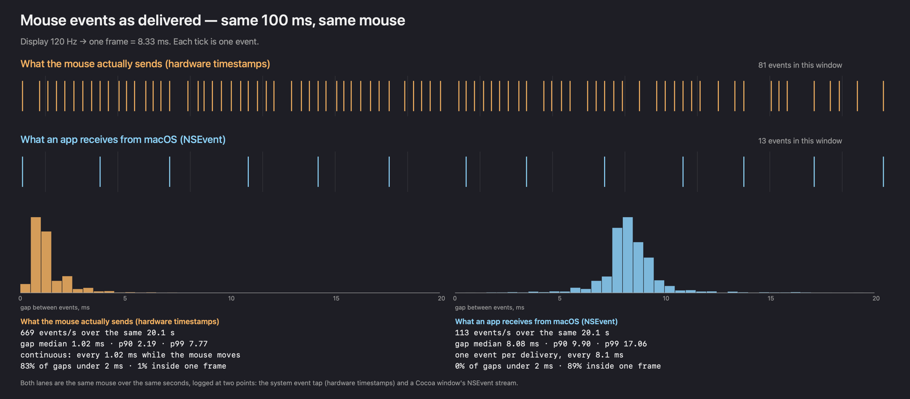 The same mouse over the same 100 ms: 81 events from the mouse, 13 in the app