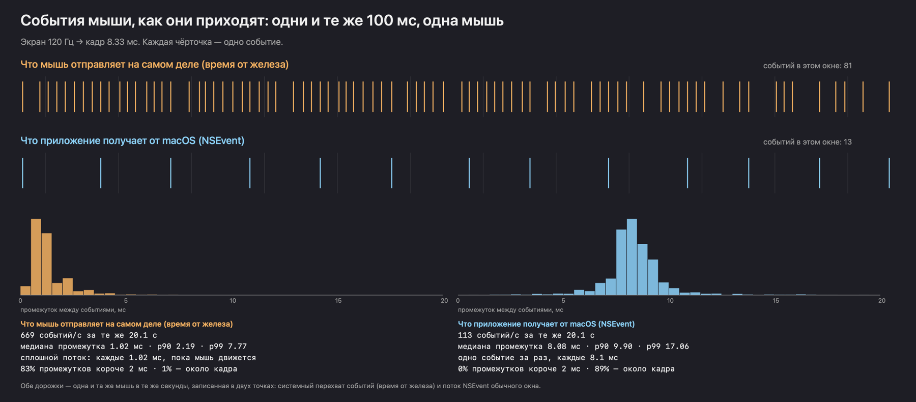 Одна и та же мышь за одни и те же 100 мс: 81 событие от мыши и 13 — в приложении